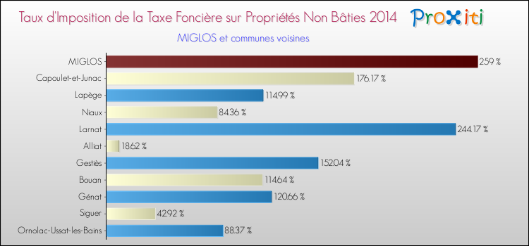 Taux d'imposition de la taxe foncière sur les immeubles et terrains non batis 2014 pour MIGLOS et les communes proches Comparaison des taux d'imposition de la taxe foncière sur les immeubles et terrains non batis 2014 pour MIGLOS et les communes voisines