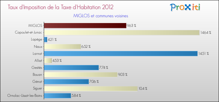 Taux d'imposition de la taxe d'habitation 2012 pour MIGLOS et les communes proches Comparaison des taux d'imposition de la taxe d'habitation 2012 pour MIGLOS et les communes voisines