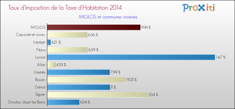 Taux d'imposition de la taxe d'habitation 2014 pour MIGLOS et les communes proches Comparaison des taux d'imposition de la taxe d'habitation 2014 pour MIGLOS et les communes voisines