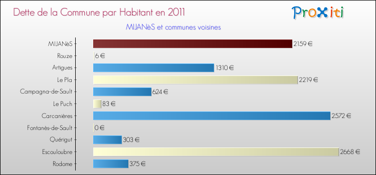Dette par habitant de la commune en 2011 pour MIJANèS et les communes proches Comparaison de la dette par habitant de la commune en 2011 pour MIJANèS et les communes voisines