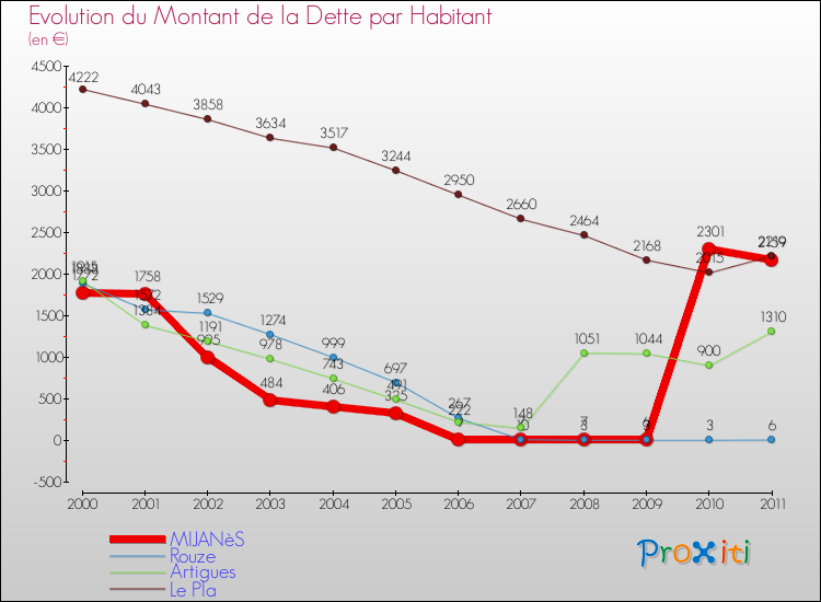 Evolution de la dette par habitant pour la commune de MIJANèS et les communes proches Comparaison de la dette par habitant pour MIJANèS et les communes voisines