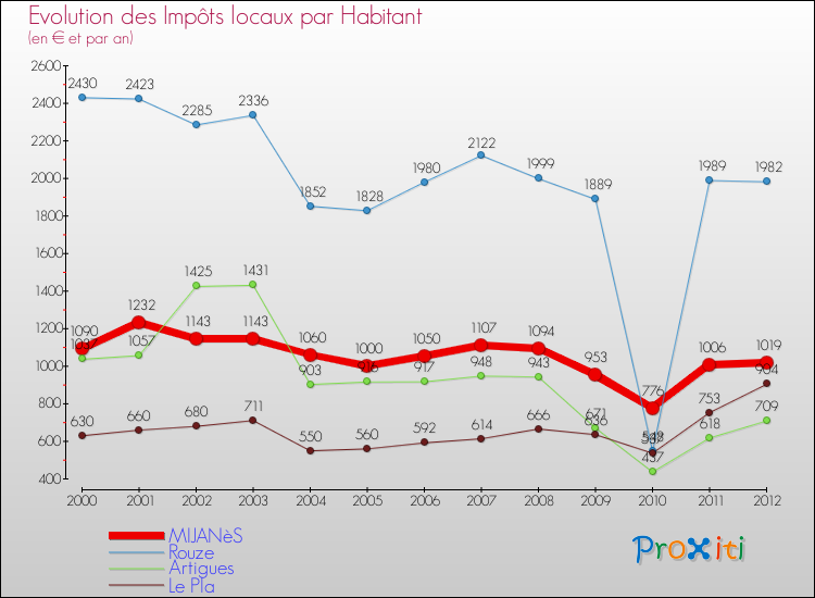 Evolution et montant des impôts locaux par Habitant pour MIJANèS et les communes proches Comparaison des impôts locaux par habitant pour MIJANèS et les communes voisines