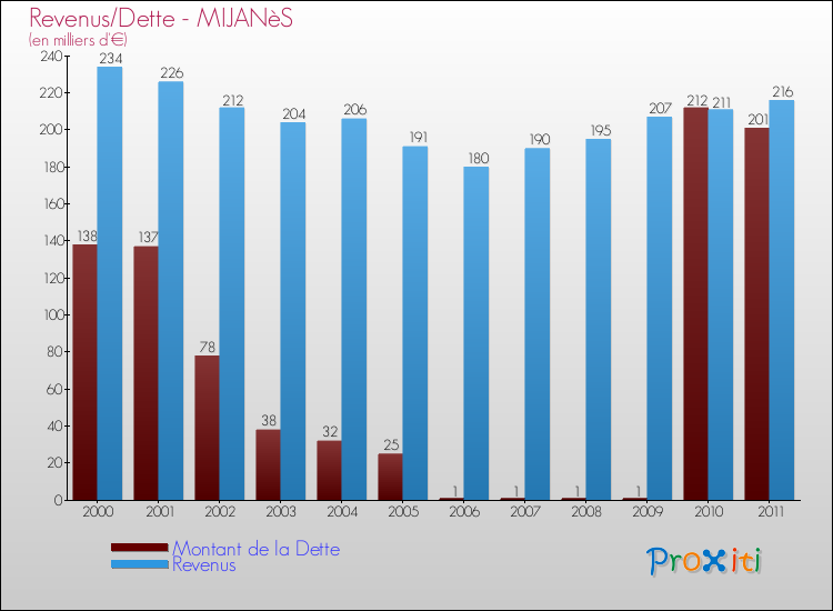 Evolution comparée de la dette et des revenus pour la commune de MIJANèS de 2000 à 2011 Comparaison de la dette et des revenus pour MIJANèS de 2000 à 2011