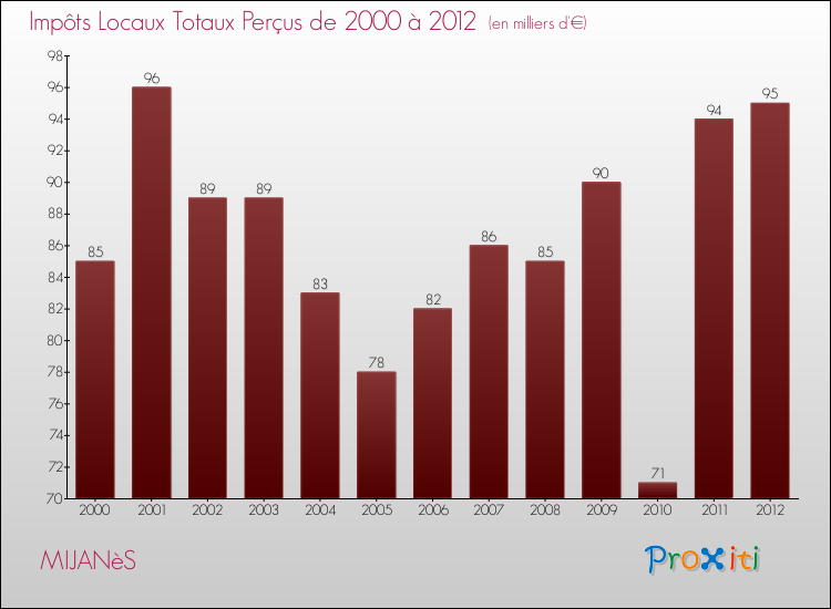 Evolution des Impôts Locaux pour la commune de MIJANèS de 2000 à 2012 Evolution des Impôts Locaux pour MIJANèS de 2000 à 2012