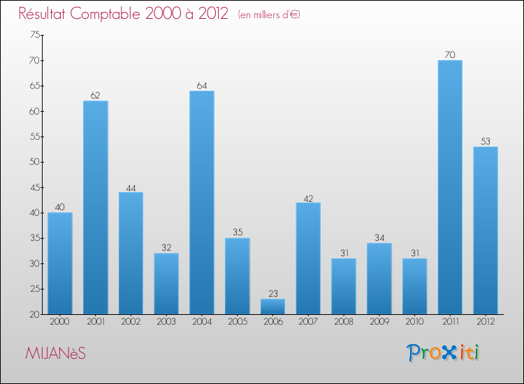 Evolution du résultat comptable pour la commune de MIJANèS de 2000 à 2012 Evolution du résultat comptable pour MIJANèS de 2000 à 2012