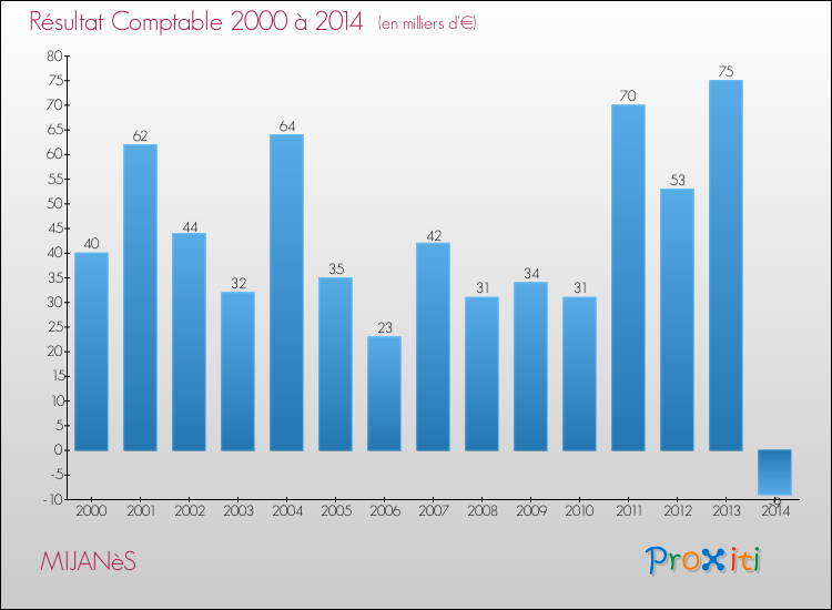Evolution du résultat comptable pour la commune de MIJANèS de 2000 à 2014 Evolution du résultat comptable pour MIJANèS de 2000 à 2014