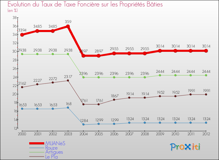 Evolution du taux de la taxe foncière sur le bati pour MIJANèS et les communes proches de 2000 à 2012 Comparaison des taux de taxe foncière sur le bati pour MIJANèS et les communes voisines de 2000 à 2012