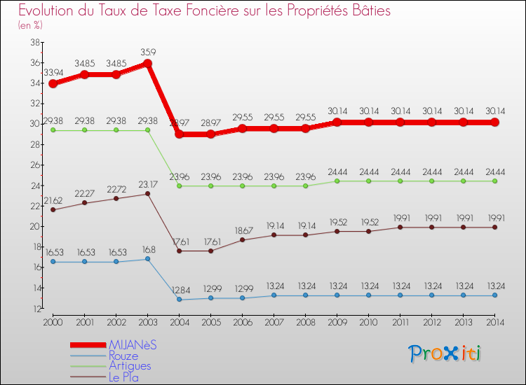 Evolution du taux de la taxe foncière sur le bati pour MIJANèS et les communes proches de 2000 à 2014 Comparaison des taux de taxe foncière sur le bati pour MIJANèS et les communes voisines de 2000 à 2014