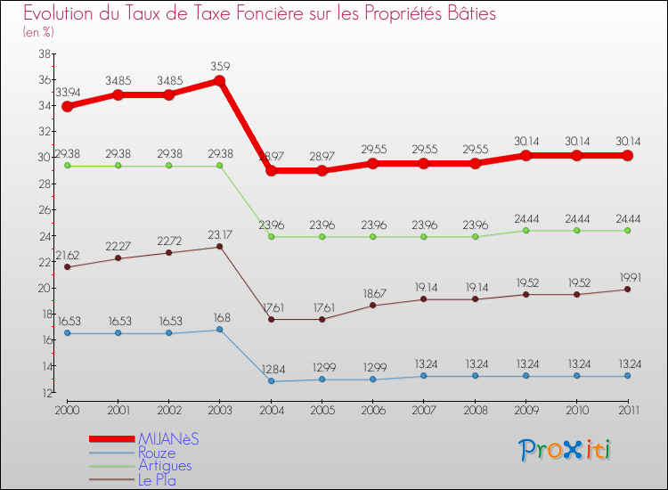 Evolution du taux de la taxe foncière sur le bati pour MIJANèS et les communes proches Comparaison des taux de taxe foncière sur le bati pour MIJANèS et les communes voisines