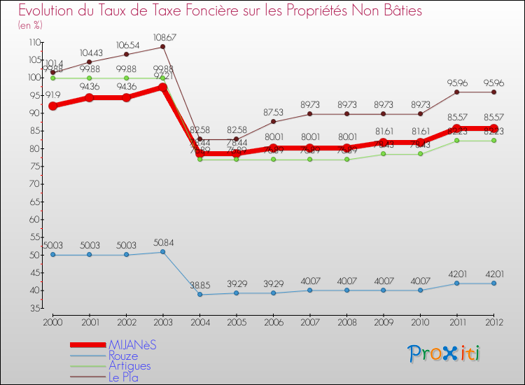 Evolution du taux de la taxe foncière sur les immeubles et terrains non batis pour MIJANèS et les communes proches de 2000 à 2012 Comparaison des taux de la taxe foncière sur les immeubles et terrains non batis pour MIJANèS et les communes voisines de 2000 à 2012