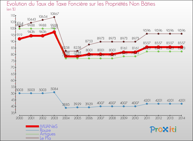 Evolution du taux de la taxe foncière sur les immeubles et terrains non batis pour MIJANèS et les communes proches de 2000 à 2014 Comparaison des taux de la taxe foncière sur les immeubles et terrains non batis pour MIJANèS et les communes voisines de 2000 à 2014