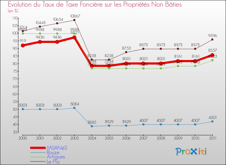 Evolution du taux de la taxe foncière sur les immeubles et terrains non batis pour MIJANèS et les communes proches Comparaison des taux de la taxe foncière sur les immeubles et terrains non batis pour MIJANèS et les communes voisines