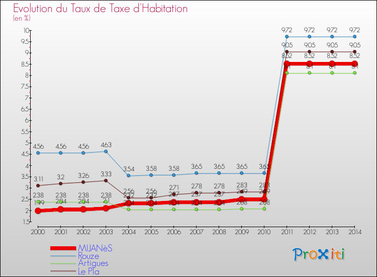 Evolution du taux de la taxe d'habitation pour MIJANèS et les communes proches de 2000 à 2014 Comparaison des taux de la taxe d'habitation pour MIJANèS et les communes voisines de 2000 à 2014
