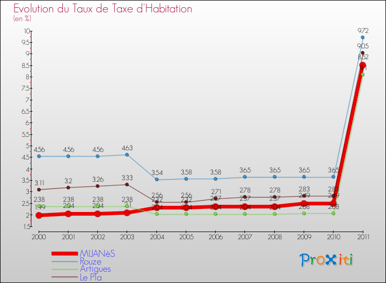 Evolution du taux de la taxe d'habitation pour MIJANèS et les communes proches Comparaison des taux de la taxe d'habitation pour MIJANèS et les communes voisines