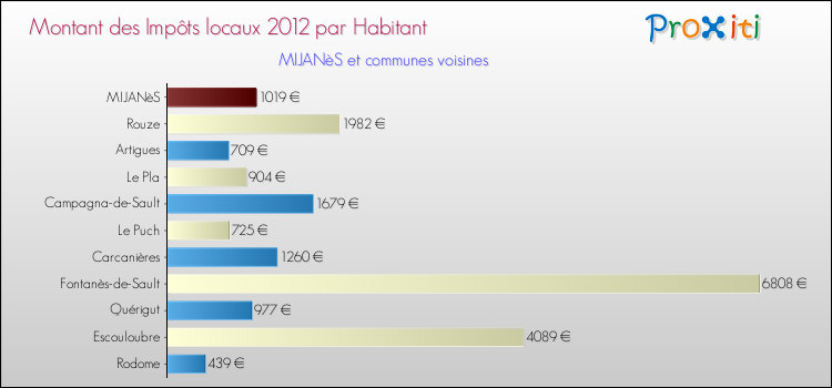 Montant des impôts locaux par Habitant pour MIJANèS et les communes proches Comparaison des impôts locaux par habitant pour MIJANèS et les communes voisines