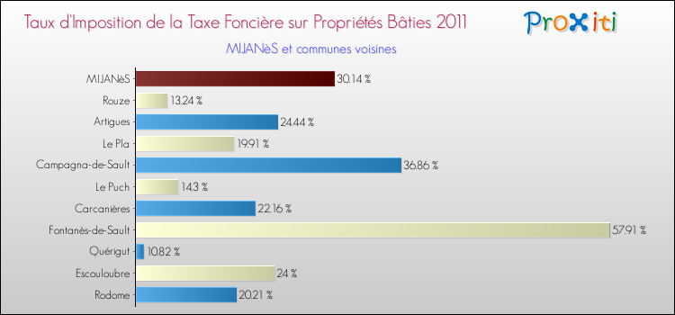 Taux d'imposition de la taxe foncière sur le bati 2011 pour MIJANèS et les communes proches Comparaison des taux d'imposition de la taxe foncière sur le bati 2011 pour MIJANèS et les communes voisines