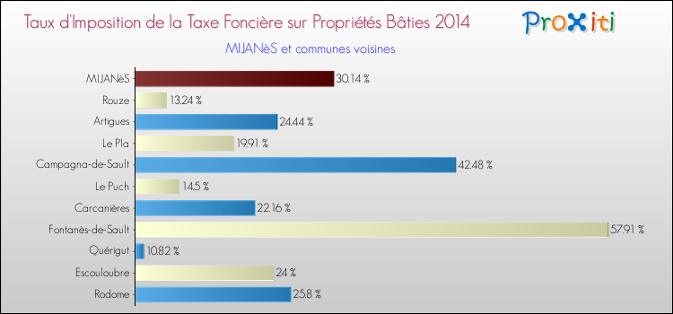 Taux d'imposition de la taxe foncière sur le bati 2014 pour MIJANèS et les communes proches Comparaison des taux d'imposition de la taxe foncière sur le bati 2014 pour MIJANèS et les communes voisines