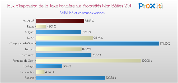 Taux d'imposition de la taxe foncière sur les immeubles et terrains non batis 2011 pour MIJANèS et les communes proches Comparaison des taux d'imposition de la taxe foncière sur les immeubles et terrains non batis 2011 pour MIJANèS et les communes voisines