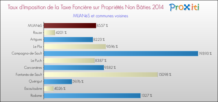 Taux d'imposition de la taxe foncière sur les immeubles et terrains non batis 2014 pour MIJANèS et les communes proches Comparaison des taux d'imposition de la taxe foncière sur les immeubles et terrains non batis 2014 pour MIJANèS et les communes voisines