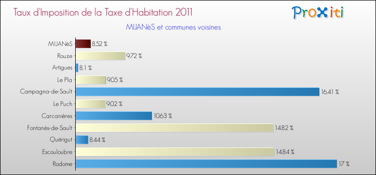 Taux d'imposition de la taxe d'habitation 2011 pour MIJANèS et les communes proches Comparaison des taux d'imposition de la taxe d'habitation 2011 pour MIJANèS et les communes voisines
