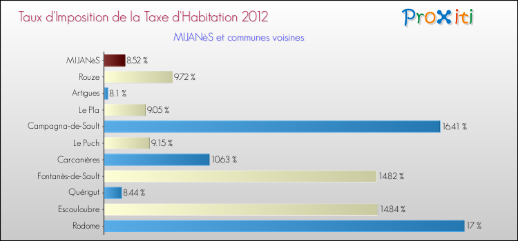 Taux d'imposition de la taxe d'habitation 2012 pour MIJANèS et les communes proches Comparaison des taux d'imposition de la taxe d'habitation 2012 pour MIJANèS et les communes voisines