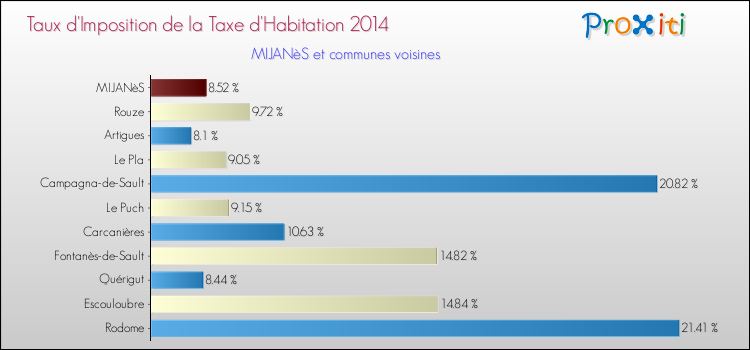 Taux d'imposition de la taxe d'habitation 2014 pour MIJANèS et les communes proches Comparaison des taux d'imposition de la taxe d'habitation 2014 pour MIJANèS et les communes voisines