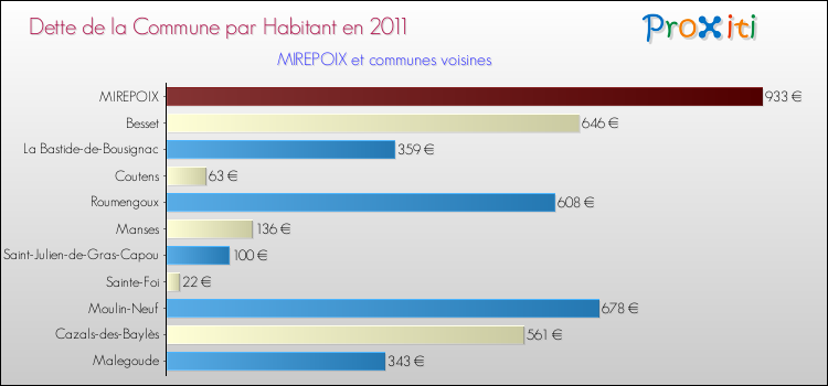 Dette par habitant de la commune en 2011 pour MIREPOIX et les communes proches Comparaison de la dette par habitant de la commune en 2011 pour MIREPOIX et les communes voisines