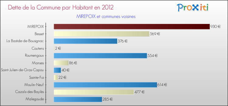 Dette par habitant de la commune en 2012 pour MIREPOIX et les communes proches Comparaison de la dette par habitant de la commune en 2012 pour MIREPOIX et les communes voisines