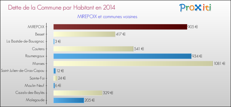 Dette par habitant de la commune en 2014 pour MIREPOIX et les communes proches Comparaison de la dette par habitant de la commune en 2014 pour MIREPOIX et les communes voisines