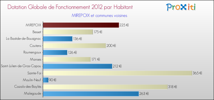 Montant des dotations globales de fonctionnement DGF par Habitant pour MIREPOIX et les communes proches Comparaison des des dotations globales de fonctionnement DGF par habitant pour MIREPOIX et les communes voisines