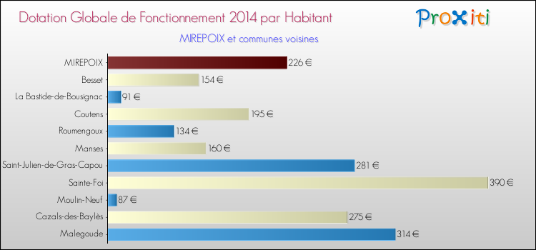 Montant des dotations globales de fonctionnement DGF par Habitant pour MIREPOIX et les communes proches en 2014. Comparaison des des dotations globales de fonctionnement DGF par habitant pour MIREPOIX et les communes voisines en 2014.