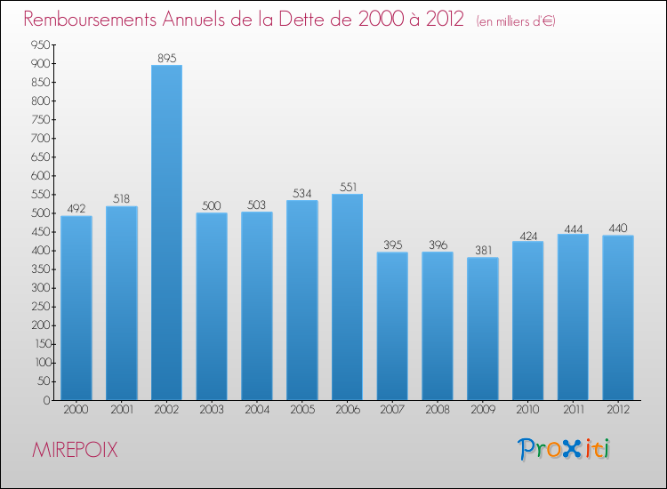 Evolution de l'annuité de la dette pour la commune de MIREPOIX de 2000 à 2012 Annuités de la dette pour MIREPOIX de 2000 à 2012