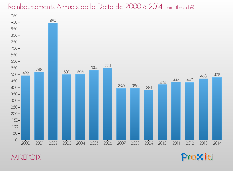 Evolution de l'annuité de la dette pour la commune de MIREPOIX de 2000 à 2014 Annuités de la dette pour MIREPOIX de 2000 à 2014