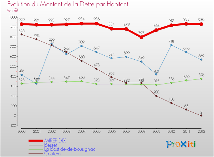 Evolution de la dette par habitant pour la commune de MIREPOIX et les communes proches de 2000 à 2012 Comparaison de la dette par habitant pour MIREPOIX et les communes voisines de 2000 à 2012