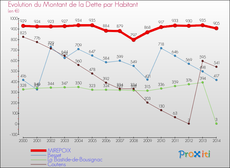 Evolution de la dette par habitant pour la commune de MIREPOIX et les communes proches de 2000 à 2014 Comparaison de la dette par habitant pour MIREPOIX et les communes voisines de 2000 à 2014