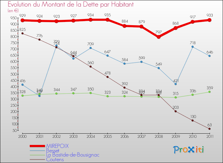 Evolution de la dette par habitant pour la commune de MIREPOIX et les communes proches Comparaison de la dette par habitant pour MIREPOIX et les communes voisines
