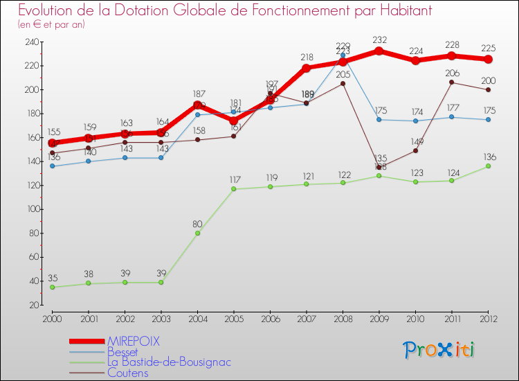 Evolution et montant de la dotation globale de fonctionnement par Habitant pour MIREPOIX et les communes proches Comparaison des dotations globales de fonctionnement par habitant pour MIREPOIX et les communes voisines