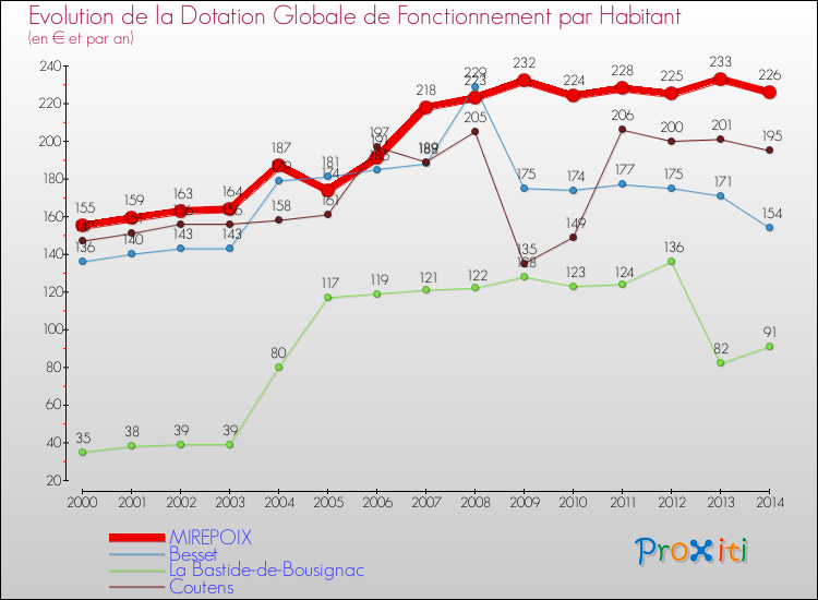 Evolution et montant de la dotation globale de fonctionnement par Habitant pour MIREPOIX et les communes proches de 2000 à 2014. Comparaison des dotations globales de fonctionnement par habitant pour MIREPOIX et les communes voisines de 2000 à 2014.
