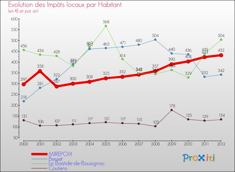 Evolution et montant des impôts locaux par Habitant pour MIREPOIX et les communes proches Comparaison des impôts locaux par habitant pour MIREPOIX et les communes voisines