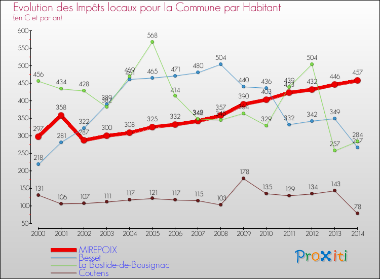 Evolution et montant des impôts locaux par Habitant pour MIREPOIX et les communes proches de 2000 à 2014 Comparaison des impôts locaux par habitant pour MIREPOIX et les communes voisines de 2000 à 2014