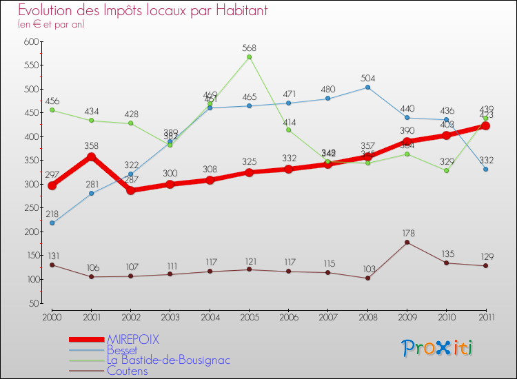 Evolution et montant des impôts locaux par Habitant pour MIREPOIX et les communes proches Comparaison des impôts locaux par habitant pour MIREPOIX et les communes voisines