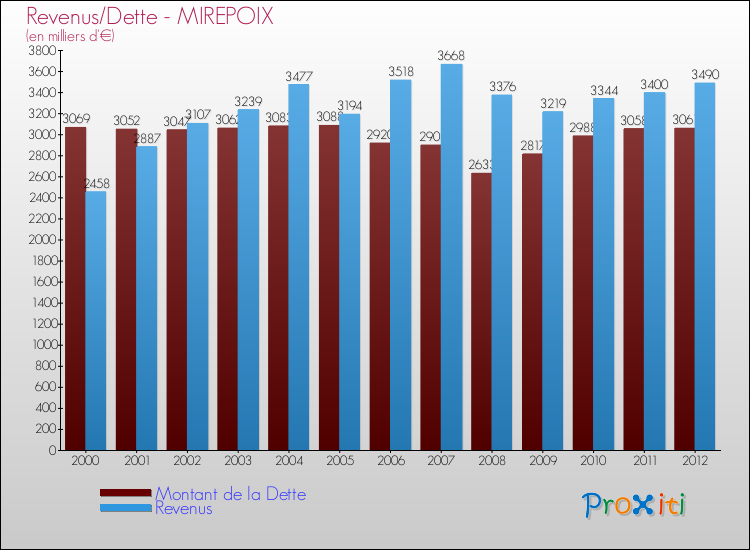 Evolution comparée de la dette et des revenus pour la commune de MIREPOIX de 2000 à 2012 Comparaison de la dette et des revenus pour MIREPOIX de 2000 à 2012