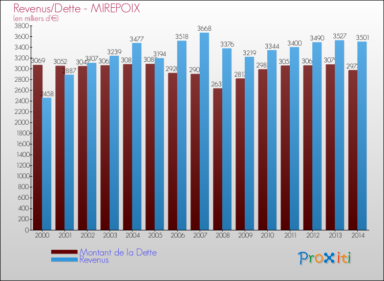 Evolution comparée de la dette et des revenus pour la commune de MIREPOIX de 2000 à 2014 Comparaison de la dette et des revenus pour MIREPOIX de 2000 à 2014