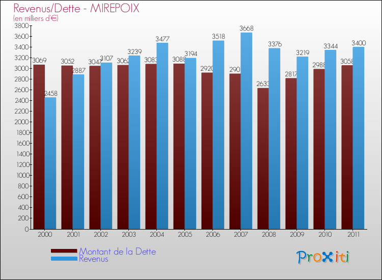 Evolution comparée de la dette et des revenus pour la commune de MIREPOIX de 2000 à 2011 Comparaison de la dette et des revenus pour MIREPOIX de 2000 à 2011