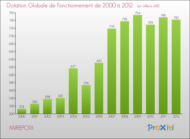 Evolution du montant de la Dotation Globale de Fonctionnement pour la commune de MIREPOIX de 2000 à 2012 Evolution du montant de la Dotation Globale de Fonctionnement pour MIREPOIX de 2000 à 2012