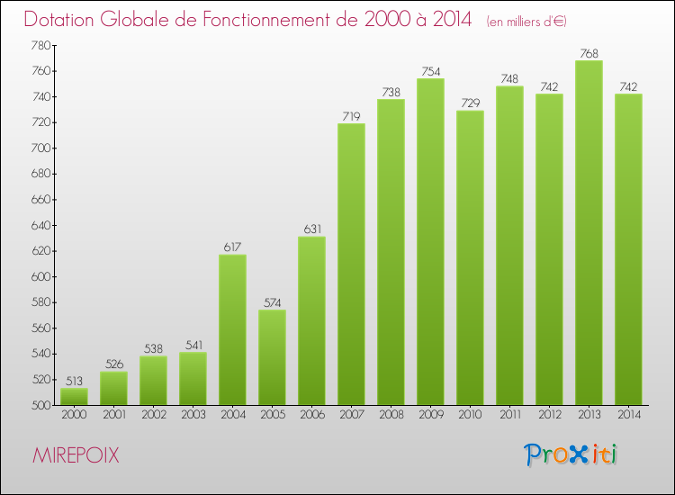 Evolution du montant de la Dotation Globale de Fonctionnement pour la commune de MIREPOIX de 2000 à 2014 Evolution du montant de la Dotation Globale de Fonctionnement pour MIREPOIX de 2000 à 2014