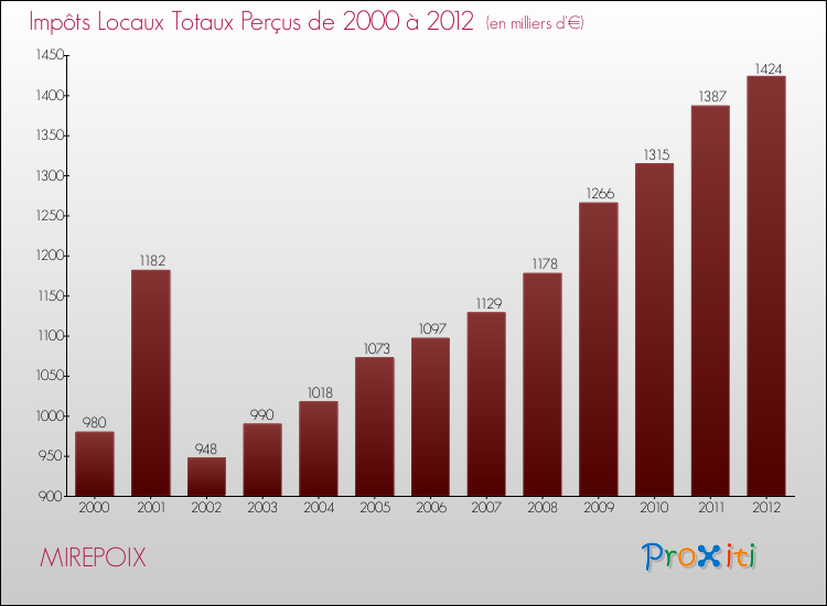 Evolution des Impôts Locaux pour la commune de MIREPOIX de 2000 à 2012 Evolution des Impôts Locaux pour MIREPOIX de 2000 à 2012