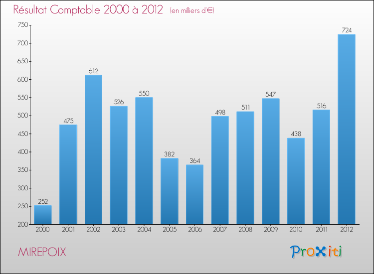 Evolution du résultat comptable pour la commune de MIREPOIX de 2000 à 2012 Evolution du résultat comptable pour MIREPOIX de 2000 à 2012