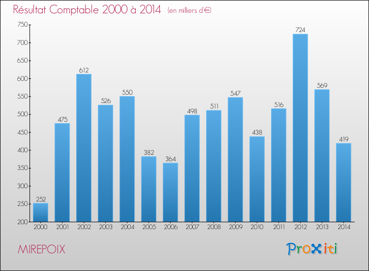 Evolution du résultat comptable pour la commune de MIREPOIX de 2000 à 2014 Evolution du résultat comptable pour MIREPOIX de 2000 à 2014