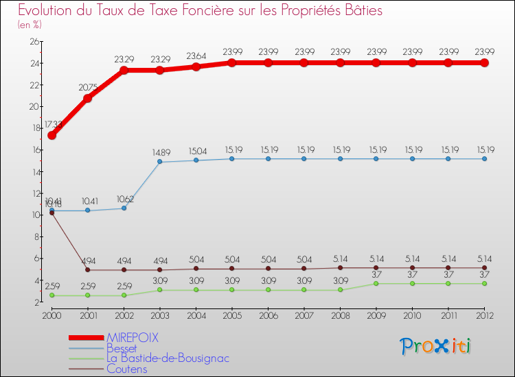 Evolution du taux de la taxe foncière sur le bati pour MIREPOIX et les communes proches de 2000 à 2012 Comparaison des taux de taxe foncière sur le bati pour MIREPOIX et les communes voisines de 2000 à 2012